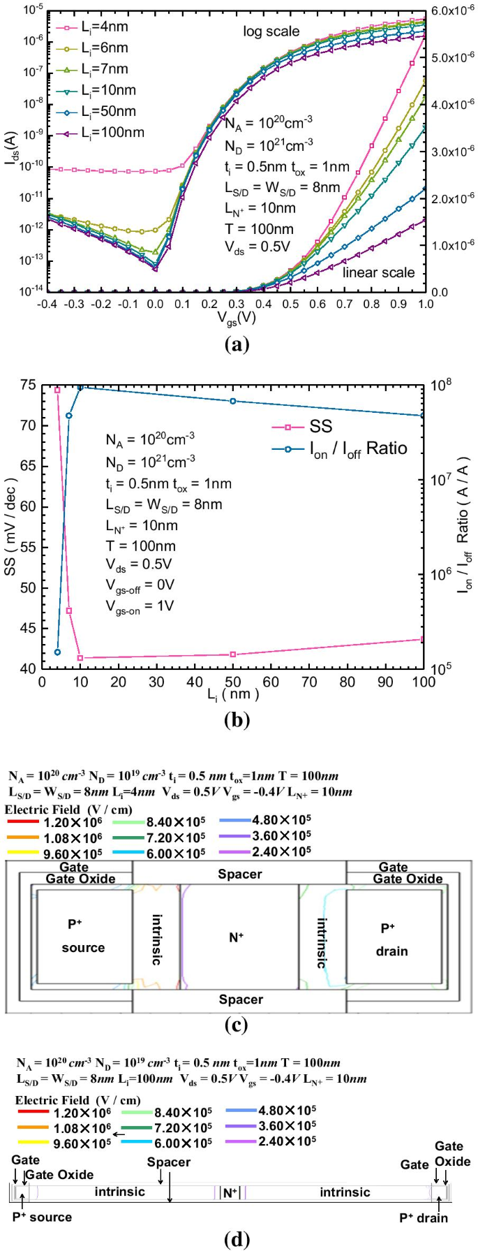 Optimizing Bilateral Gate‑Controlled S/D Symmetric TFETs: Structural Parameters & Bidirectional Performance