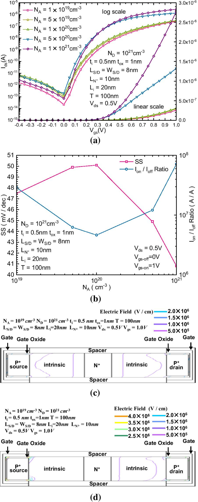 Optimizing Bilateral Gate‑Controlled S/D Symmetric TFETs: Structural Parameters & Bidirectional Performance