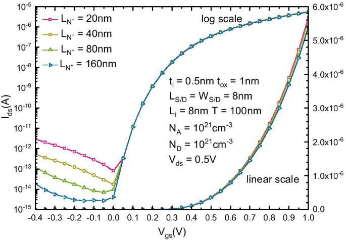 Optimizing Bilateral Gate‑Controlled S/D Symmetric TFETs: Structural Parameters & Bidirectional Performance