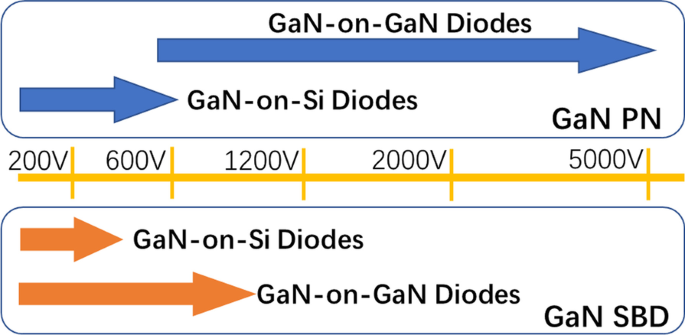 Advances in Vertical GaN PN Diodes: A Comprehensive Review