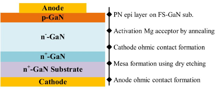 Advances in Vertical GaN PN Diodes: A Comprehensive Review