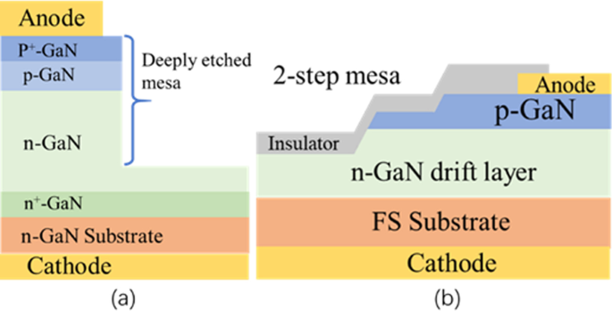 Advances in Vertical GaN PN Diodes: A Comprehensive Review