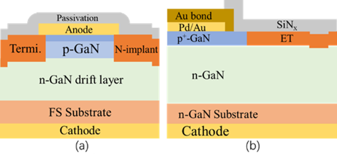 Advances in Vertical GaN PN Diodes: A Comprehensive Review
