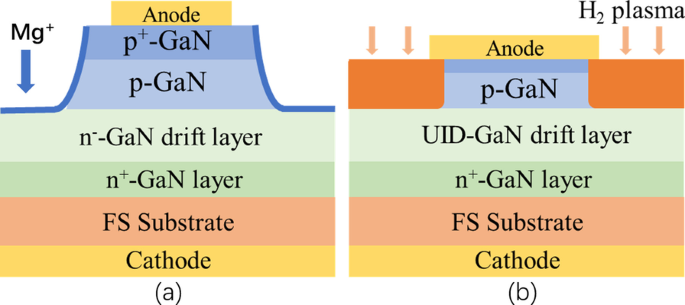 Advances in Vertical GaN PN Diodes: A Comprehensive Review