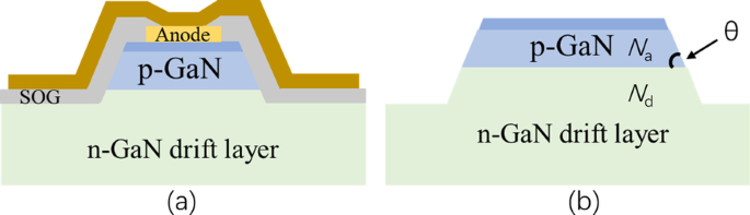 Advances in Vertical GaN PN Diodes: A Comprehensive Review