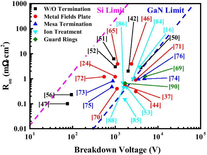 Advances in Vertical GaN PN Diodes: A Comprehensive Review