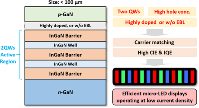 Optimizing InGaN Micro-LED Structures for Enhanced Quantum Efficiency at Low Current Densities