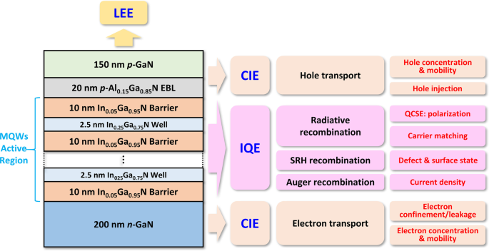 Optimizing InGaN Micro-LED Structures for Enhanced Quantum Efficiency at Low Current Densities