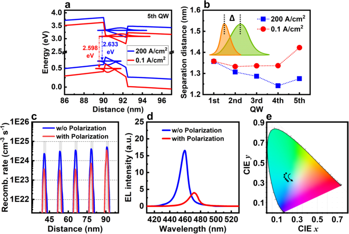 Optimizing InGaN Micro-LED Structures for Enhanced Quantum Efficiency at Low Current Densities