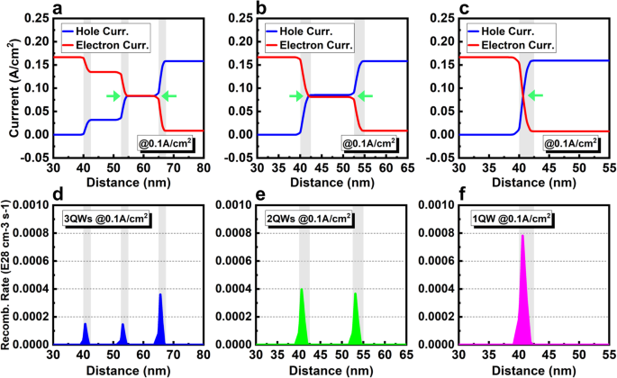 Optimizing InGaN Micro-LED Structures for Enhanced Quantum Efficiency at Low Current Densities