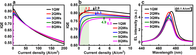 Optimizing InGaN Micro-LED Structures for Enhanced Quantum Efficiency at Low Current Densities