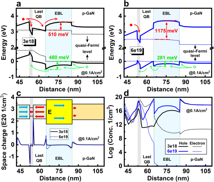 Optimizing InGaN Micro-LED Structures for Enhanced Quantum Efficiency at Low Current Densities