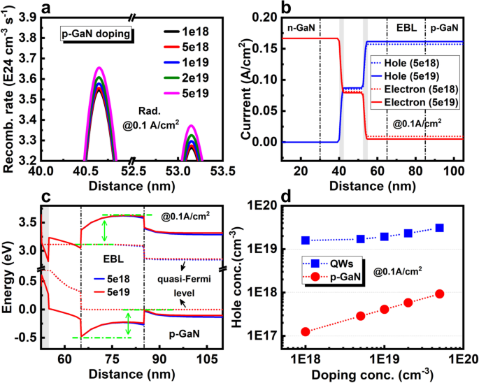 Optimizing InGaN Micro-LED Structures for Enhanced Quantum Efficiency at Low Current Densities