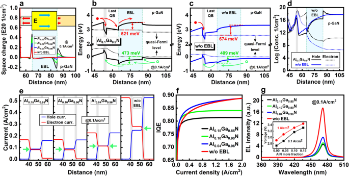Optimizing InGaN Micro-LED Structures for Enhanced Quantum Efficiency at Low Current Densities