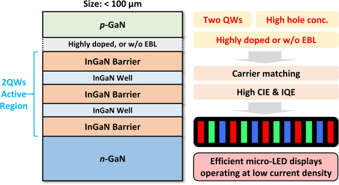 Optimizing InGaN Micro-LED Structures for Enhanced Quantum Efficiency at Low Current Densities