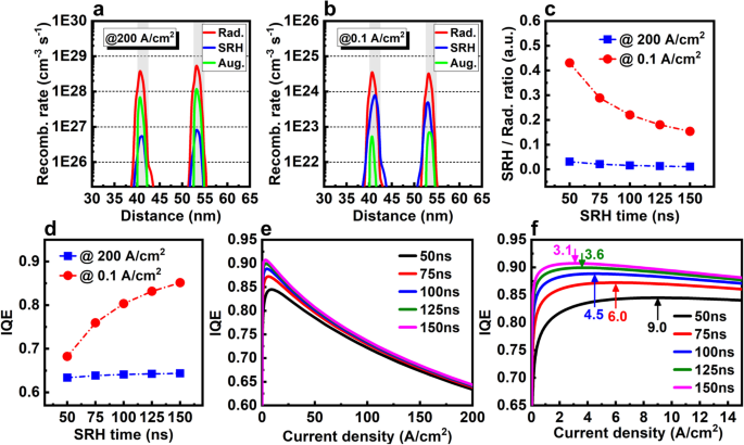 Optimizing InGaN Micro-LED Structures for Enhanced Quantum Efficiency at Low Current Densities