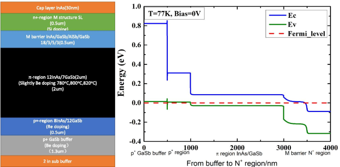 High-Performance Anodic‑Vulcanized, Gate‑Pre‑treated P⁺–π–M⁺ InAs/GaSb Superlattice for Long‑Wavelength Infrared Detection