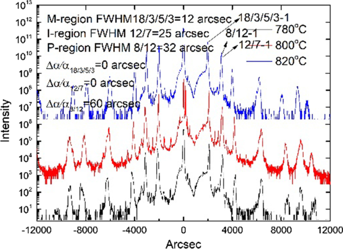 High-Performance Anodic‑Vulcanized, Gate‑Pre‑treated P⁺–π–M⁺ InAs/GaSb Superlattice for Long‑Wavelength Infrared Detection