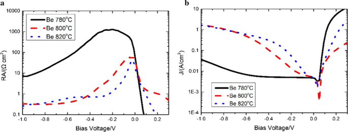 High-Performance Anodic‑Vulcanized, Gate‑Pre‑treated P⁺–π–M⁺ InAs/GaSb Superlattice for Long‑Wavelength Infrared Detection
