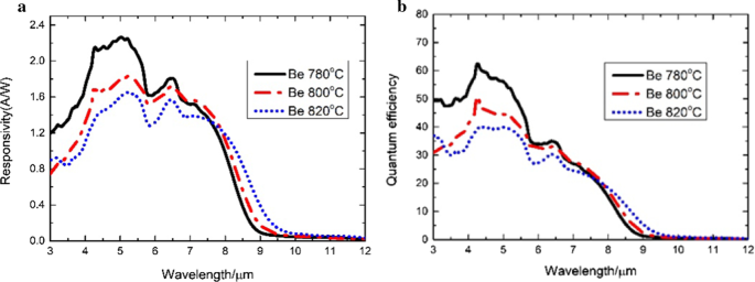 High-Performance Anodic‑Vulcanized, Gate‑Pre‑treated P⁺–π–M⁺ InAs/GaSb Superlattice for Long‑Wavelength Infrared Detection