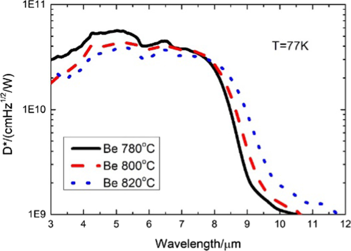 High-Performance Anodic‑Vulcanized, Gate‑Pre‑treated P⁺–π–M⁺ InAs/GaSb Superlattice for Long‑Wavelength Infrared Detection