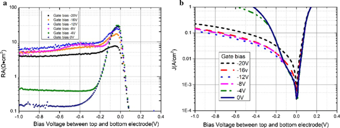 High-Performance Anodic‑Vulcanized, Gate‑Pre‑treated P⁺–π–M⁺ InAs/GaSb Superlattice for Long‑Wavelength Infrared Detection