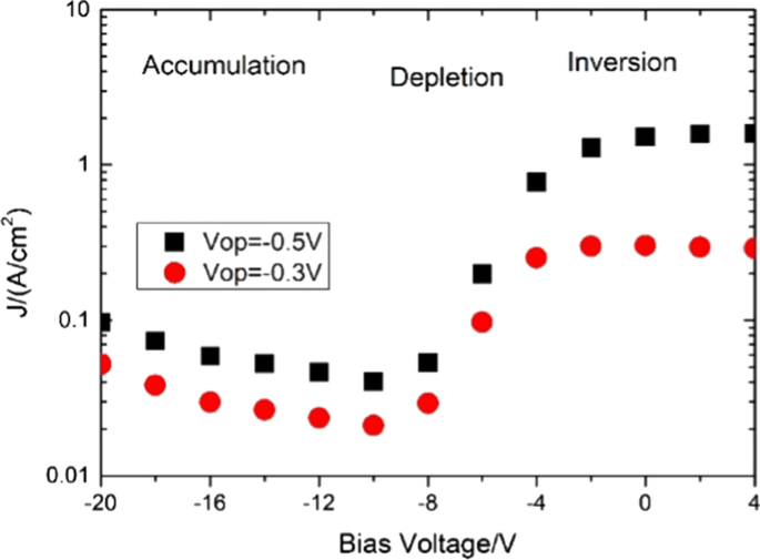 High-Performance Anodic‑Vulcanized, Gate‑Pre‑treated P⁺–π–M⁺ InAs/GaSb Superlattice for Long‑Wavelength Infrared Detection