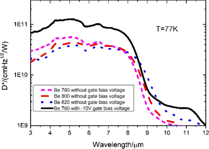 High-Performance Anodic‑Vulcanized, Gate‑Pre‑treated P⁺–π–M⁺ InAs/GaSb Superlattice for Long‑Wavelength Infrared Detection