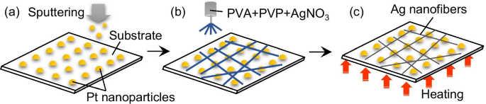 Accelerated, Hydrogen-Free Production of Silver Nanofibers Using Platinum Nanoparticles
