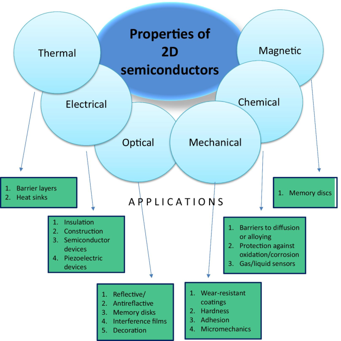 Mastering 2D Semiconductor Nanomaterials: Precision Synthesis & Breakthrough Applications