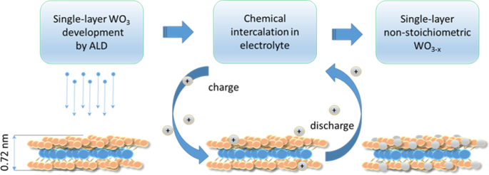 Mastering 2D Semiconductor Nanomaterials: Precision Synthesis & Breakthrough Applications