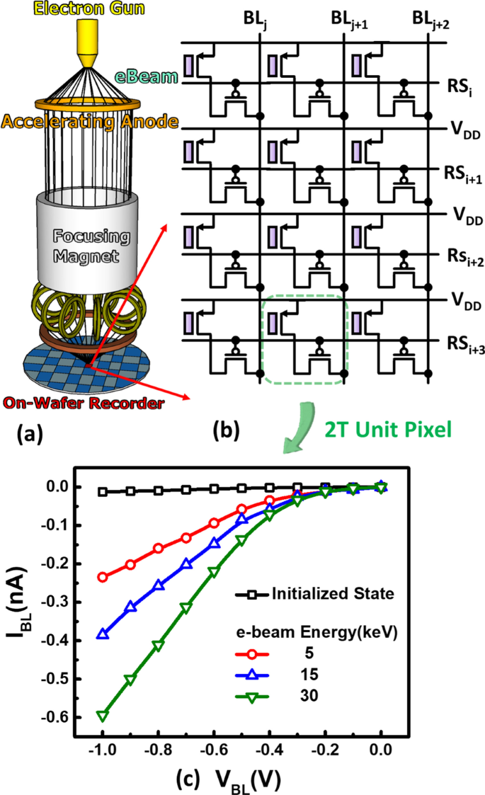 Advanced 16‑nm FinFET CMOS Detector Array for Real‑Time In‑Situ Electron Beam Imaging