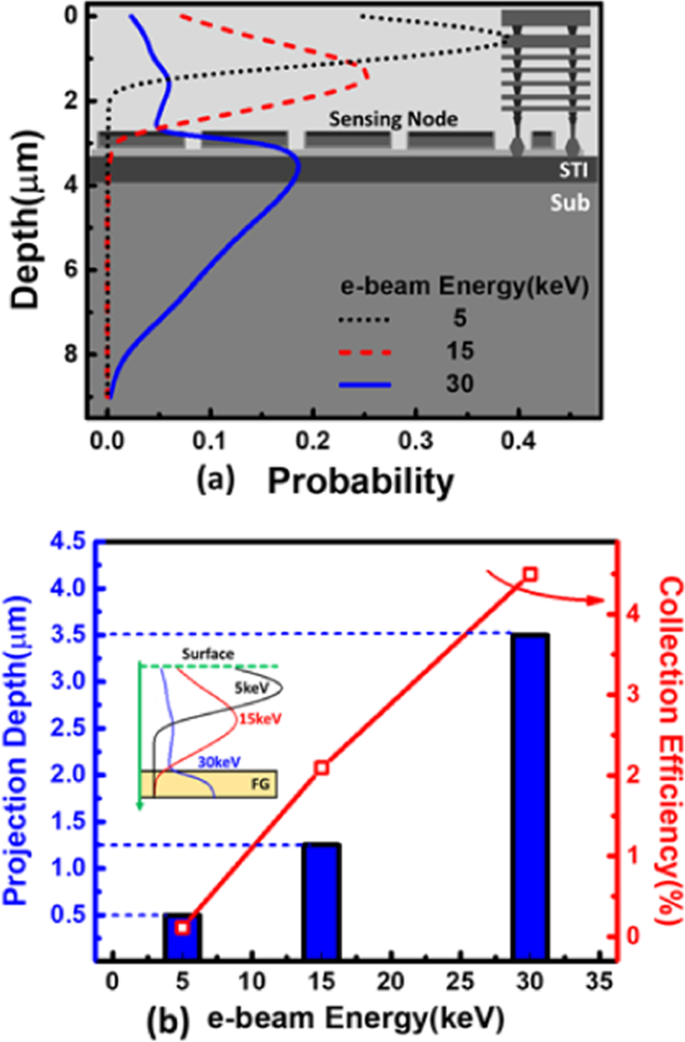 Advanced 16‑nm FinFET CMOS Detector Array for Real‑Time In‑Situ Electron Beam Imaging