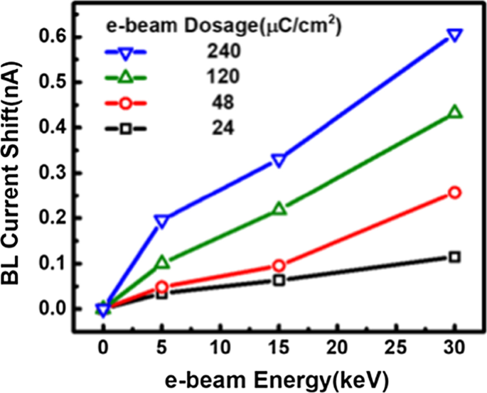 Advanced 16‑nm FinFET CMOS Detector Array for Real‑Time In‑Situ Electron Beam Imaging