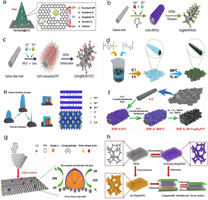 Recent Advances in Carbon‑Based Electrocatalysts for Flexible Zinc‑Air Batteries (2019‑2024)