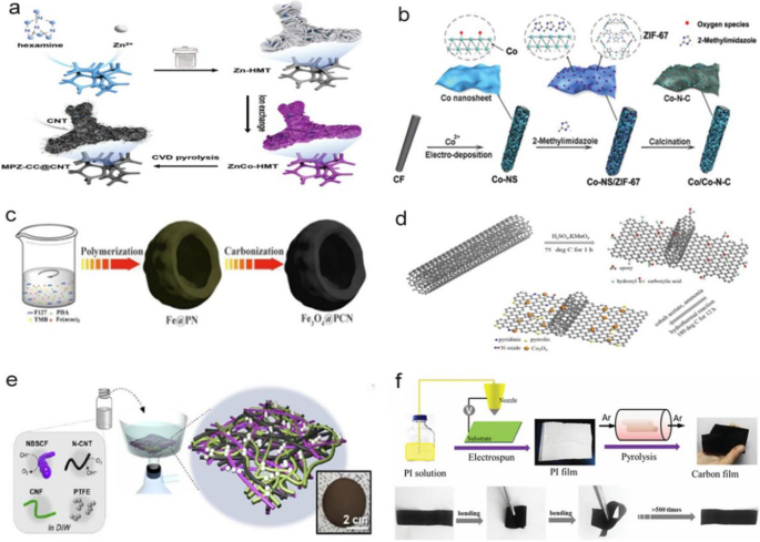 Recent Advances in Carbon‑Based Electrocatalysts for Flexible Zinc‑Air Batteries (2019‑2024)