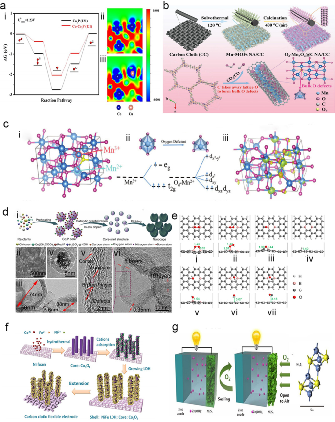 Recent Advances in Carbon‑Based Electrocatalysts for Flexible Zinc‑Air Batteries (2019‑2024)