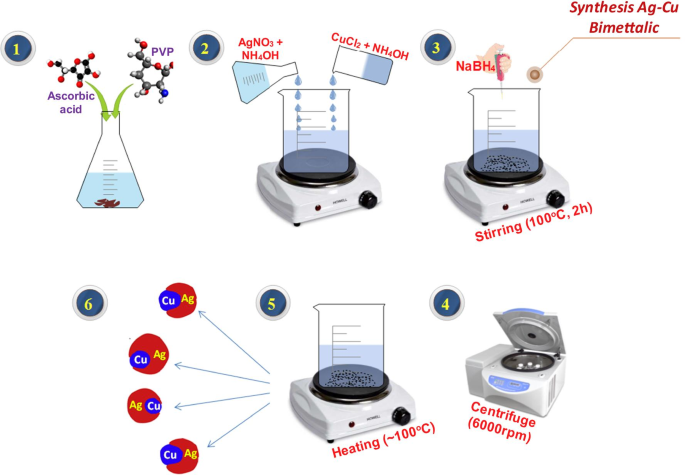Cu:Ag Bimetallic Nanoparticles: Enhanced Antibacterial Efficacy Against Antibiotic-Resistant Strains – A Molecular Docking Study