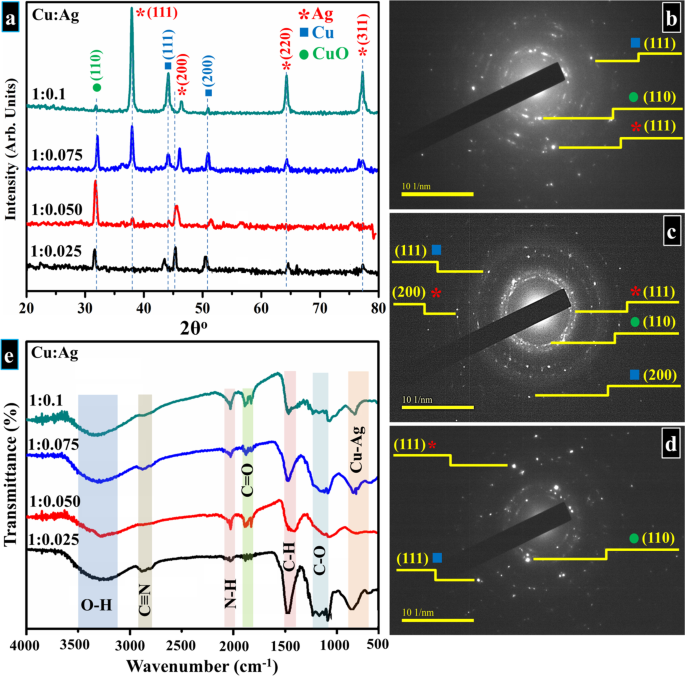 Cu:Ag Bimetallic Nanoparticles: Enhanced Antibacterial Efficacy Against Antibiotic-Resistant Strains – A Molecular Docking Study
