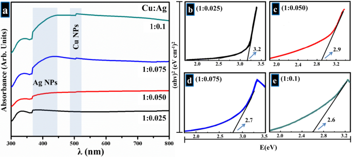 Cu:Ag Bimetallic Nanoparticles: Enhanced Antibacterial Efficacy Against Antibiotic-Resistant Strains – A Molecular Docking Study