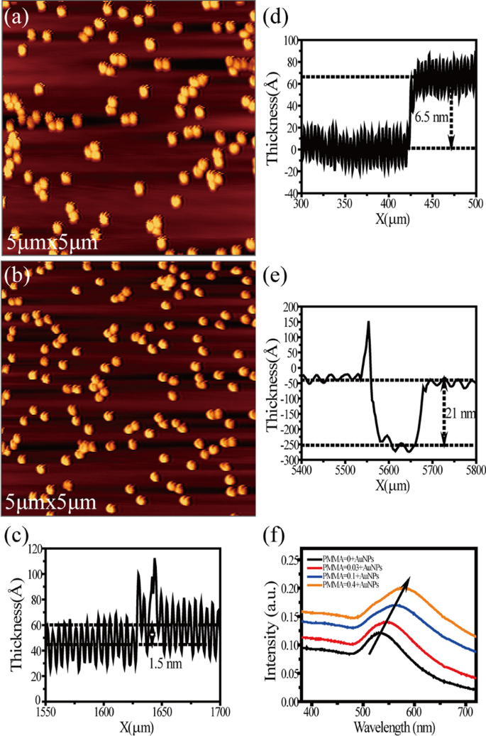 Plasmon‑Enhanced Fluorescence of Rhodamine 6G at Controlled Distances from Gold Nanoparticles