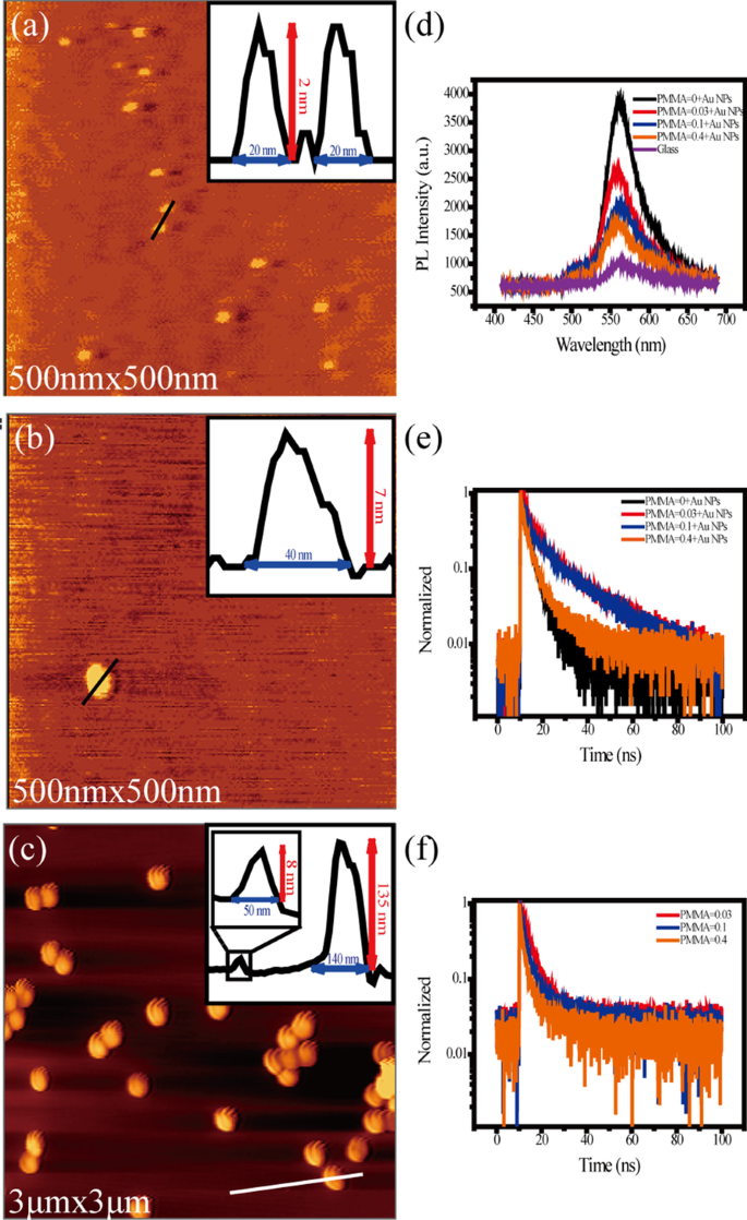 Plasmon‑Enhanced Fluorescence of Rhodamine 6G at Controlled Distances from Gold Nanoparticles