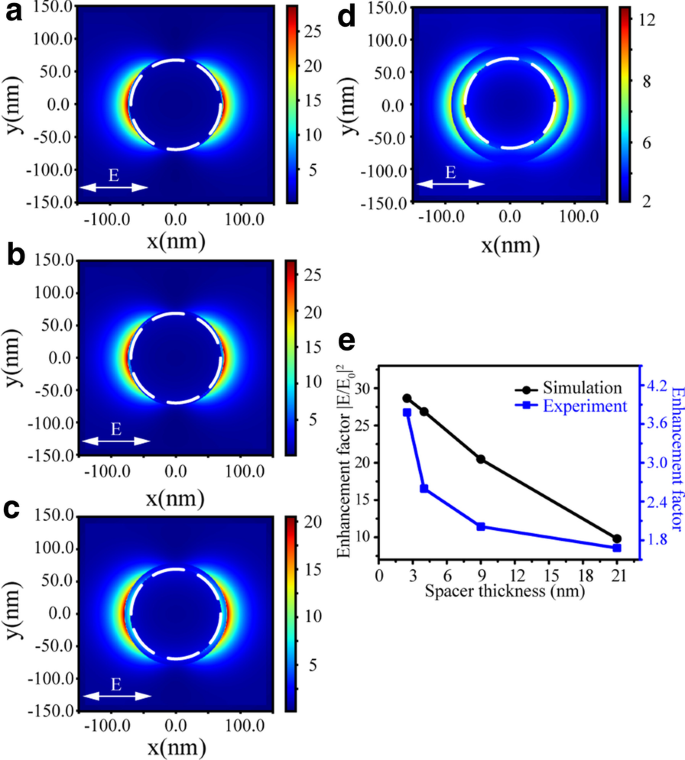 Plasmon‑Enhanced Fluorescence of Rhodamine 6G at Controlled Distances from Gold Nanoparticles