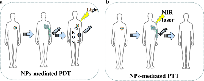 Nanoparticles: Transforming Cancer Diagnosis and Treatment with Precision