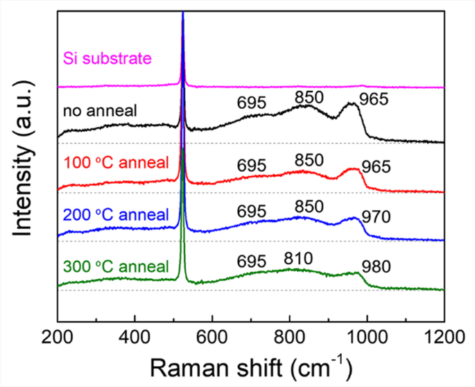 Enhancing p‑Si Solar Cells with Post‑Annealed MoOₓ Thin Films: Optimizing Optical and Electronic Performance