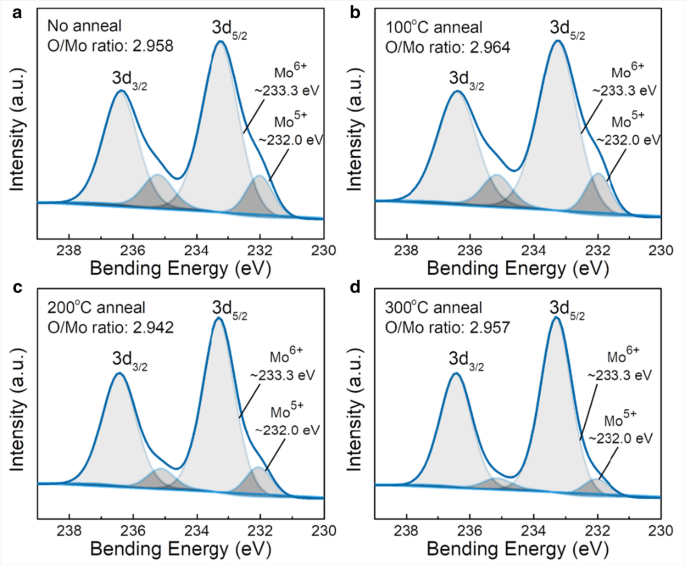 Enhancing p‑Si Solar Cells with Post‑Annealed MoOₓ Thin Films: Optimizing Optical and Electronic Performance
