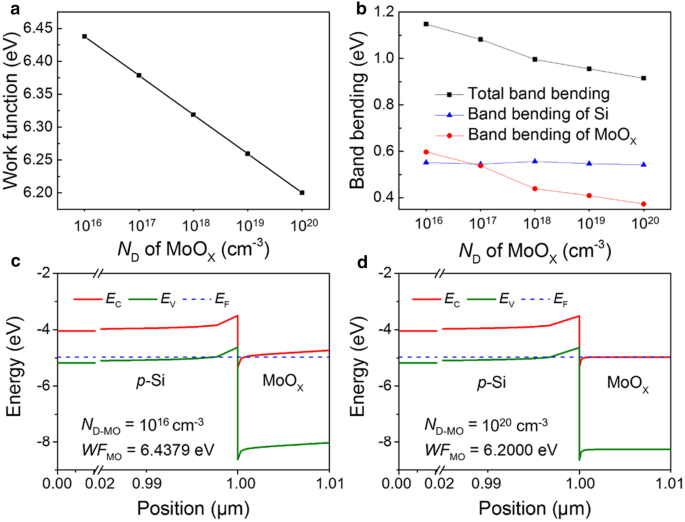 Enhancing p‑Si Solar Cells with Post‑Annealed MoOₓ Thin Films: Optimizing Optical and Electronic Performance