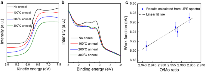 Enhancing p‑Si Solar Cells with Post‑Annealed MoOₓ Thin Films: Optimizing Optical and Electronic Performance