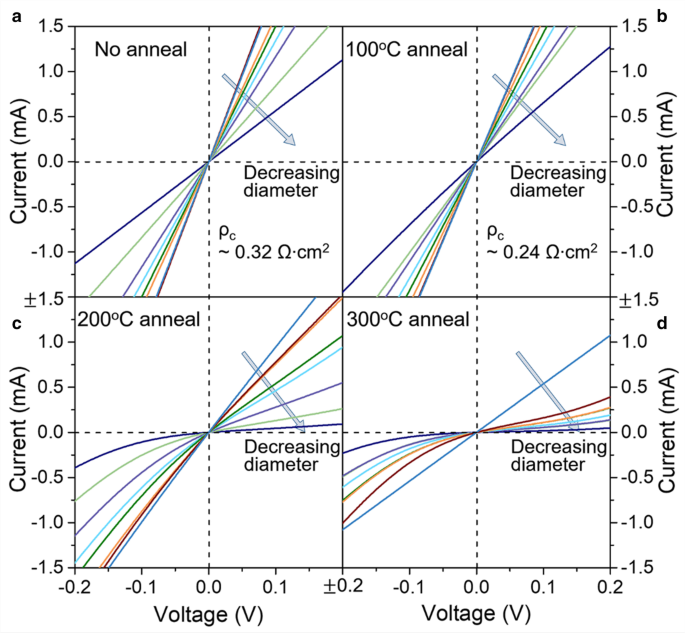 Enhancing p‑Si Solar Cells with Post‑Annealed MoOₓ Thin Films: Optimizing Optical and Electronic Performance