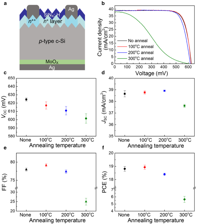 Enhancing p‑Si Solar Cells with Post‑Annealed MoOₓ Thin Films: Optimizing Optical and Electronic Performance